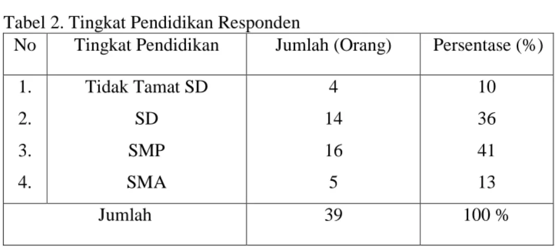 Tabel 2. Tingkat Pendidikan Responden 