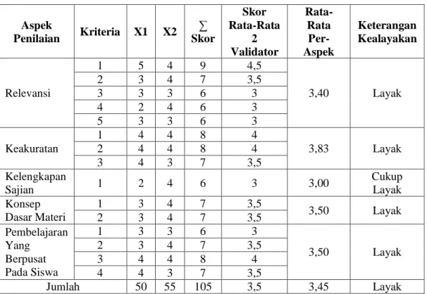 Tabel 3.4 Hasil Validasi Ahli Materi Tahap 1  Aspek  Penilaian  Kriteria  X1  X2  ∑  Skor  Skor  Rata-Rata 2  Validator   Rata-Rata  Per-Aspek  Keterangan Kealayakan  Relevansi  1  5  4  9  4,5  3,40  Layak  2 3 4 7 3,5 3 3 3 6 3  4  2  4  6  3  5  3  3  6