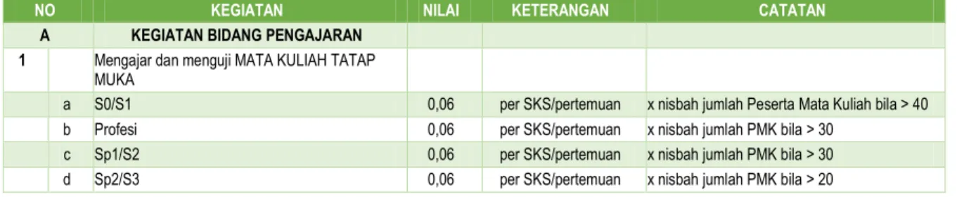 Tabel 1. Panduan Penilaian Dosen dalam IKD Universitas Riau Tahun 2019 
