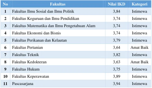 Tabel 2.   Nilai  dan  Kategori  Indeks  Kinerja  Dosen  Universitas  Riau  menurut  Fakultas Semester II (Periode Juli-Desember 2019) 