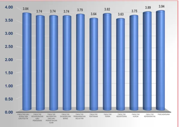 Tabel 3.   Nilai  dan  Kategori  Indeks  Kinerja  Dosen  Universitas  Riau  menurut  Program Studi Semester II (Periode Juli-Desember 2019) 