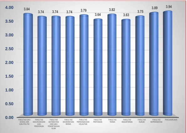 Tabel 3.   Nilai  dan  Kategori  Indeks  Kinerja  Dosen  Universitas  Riau  menurut  Program Studi Semester II (Periode Juli-Desember 2019) 