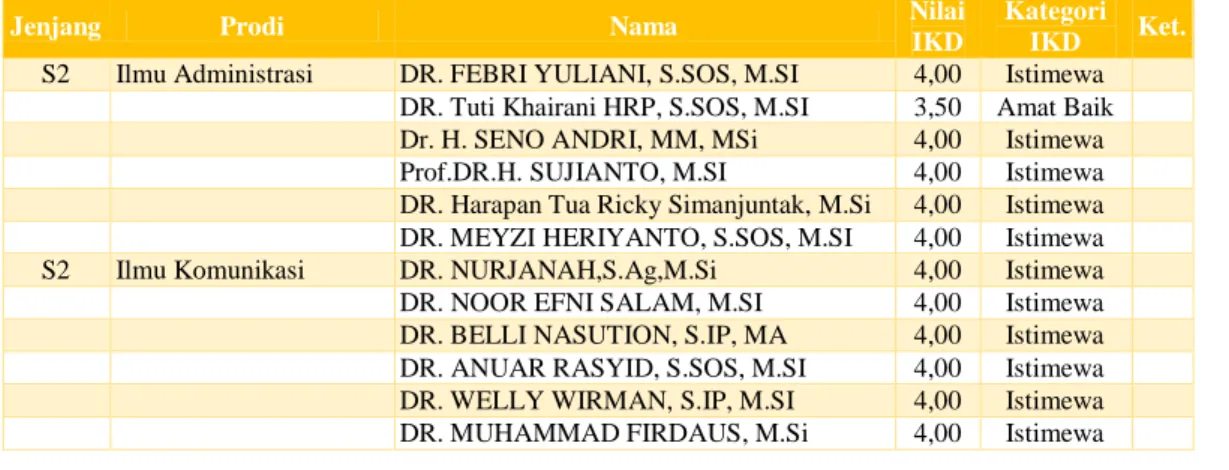 Tabel  4.  Nilai  IKD  masing-masing  Dosen  Fakultas  Ilmu  Sosial  dan  Ilmu  Politik  Universitas Riau Semester II (Periode Juli-Desember 2019) 