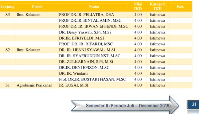 Tabel 8.  Nilai  IKD  masing-masing  Dosen  Fakultas  Perikanan  dan  Kelautan  Universitas Riau Semester II (Periode Juli-Desember 2019) 