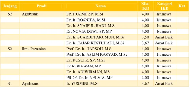 Tabel 9.  Nilai  IKD  masing-masing  Dosen  Fakultas  Pertanian  Universitas  Riau  Semester II (Periode Juli-Desember 2019) 