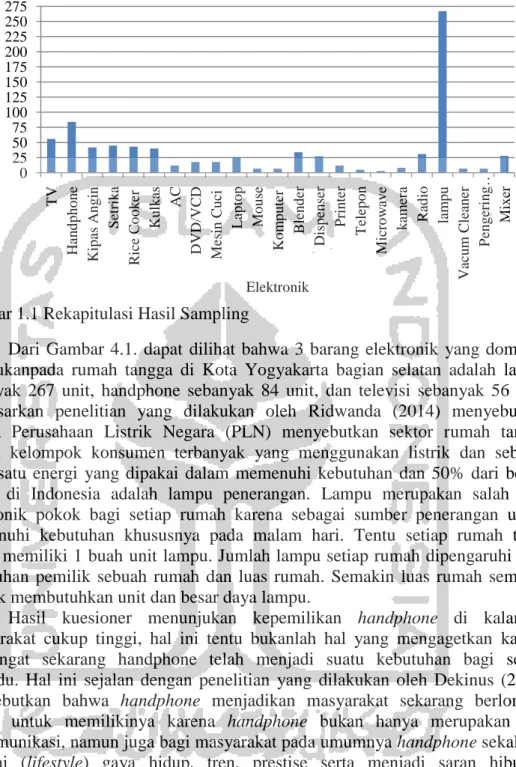 Gambar 1.1 Rekapitulasi Hasil Sampling 