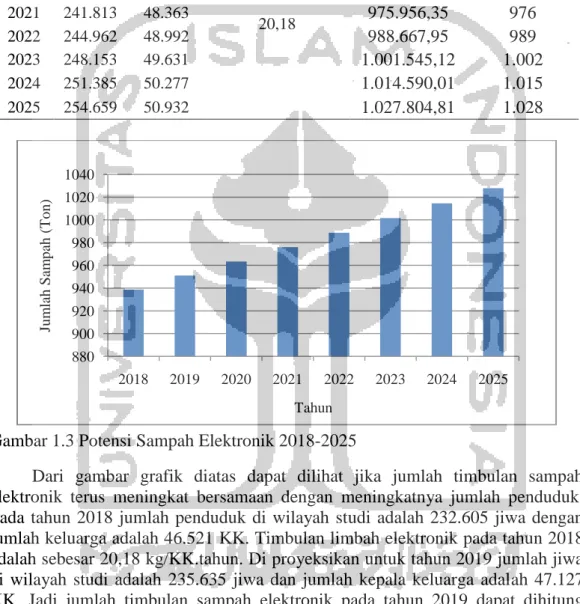 Tabel 1.5 Potensi Sampah Elektronik 2018-2025 