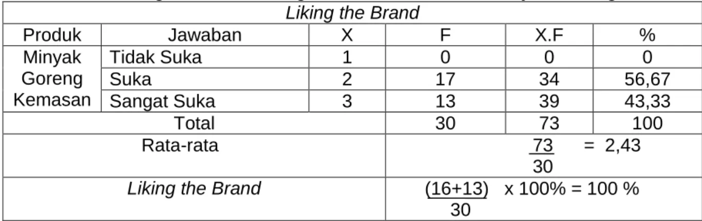 Tabel 10.  Perhitungan Analisis Satisfied Buyer Konsumen Minyak Goreng Kemasan  Satisfied Buyer  Produk  Jawaban  X  F  X.F  %  Minyak  Goreng  Kemasan  Tidak Puas  1  0  0  0 Puas 2 18 36 60  Sangat Puas  3  12  36  40  Total  30  72  100  Rata-rata      