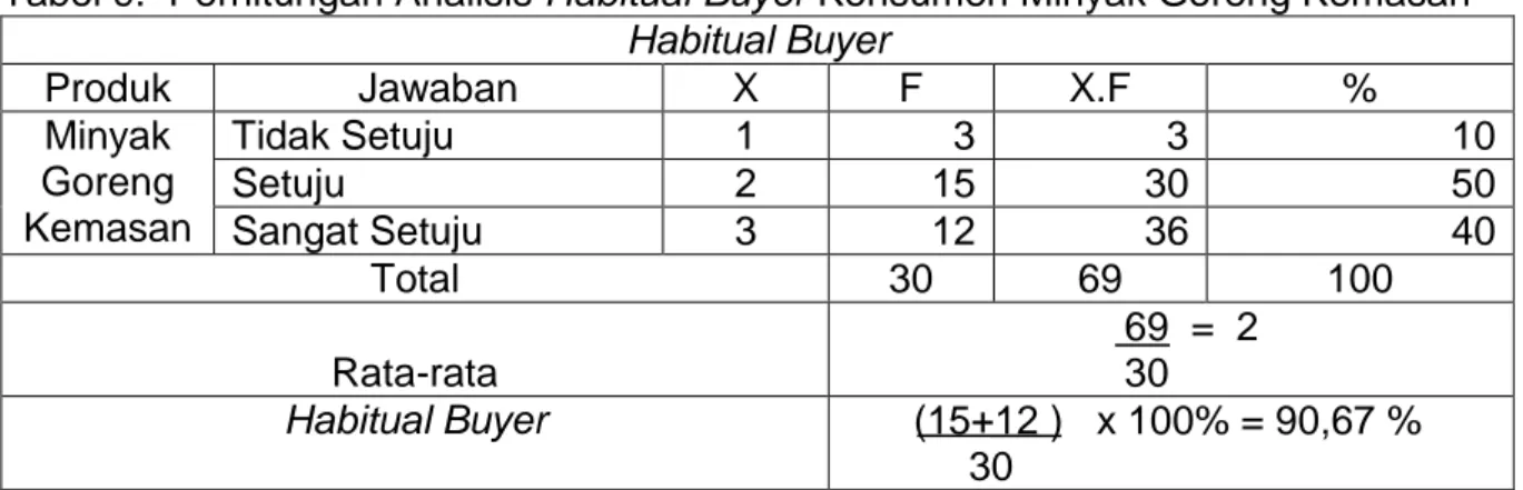 Tabel 8.  Perhitungan Analisis Switcher Buyer Konsumen Minyak Goreng Kemasan  Switcher Buyer  Produk  Jawaban  X  F  X.F  %  Minyak  Goreng  Kemasan  Tidak Pernah  1  10  10  33,33 Sering  2 10 20 33,33  Sangat Sering   3  10  30  33,33  Total  30  60  100