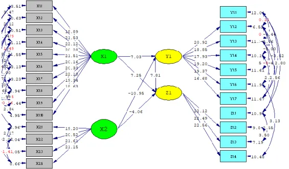 Gambar 1  Model structural SEM 