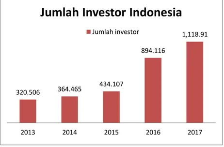 Gambar 1Gambar 1.1 Data Jumlah Investor Indonesia 