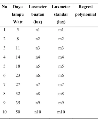 Gambar 1 Diagram Blok Rangkaian  Perancangan Software 