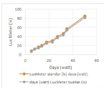 Gambar 6. Data hasil pengujian sensor LDR  terhadap lux meter dengan jarak verikal alat  2 meter dari lampu