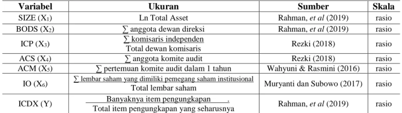 Tabel 1. Ringkasan Operasionalisasi Variabel 