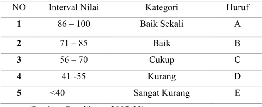 Tabel 4.3 Katagorikal kedalam Pengelompokan Nilai Hasil Belajar (Raport)  No.  Interval Skor  Kategori  Huruf  F  Persentase 