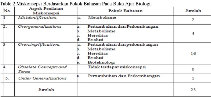Table 2.Miskonsepsi Berdasarkan Pokok Bahasan Pada Buku Ajar Biologi. 