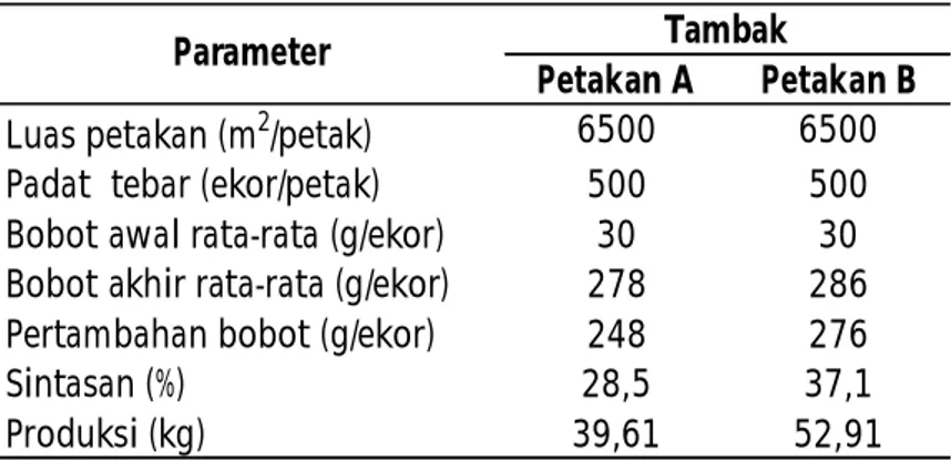 Tabel 2. Pertumbuhan,  sintasan  dan  produksi  ikan  bandeng (Chanos chanos) selama 90  hari pemeliharaan