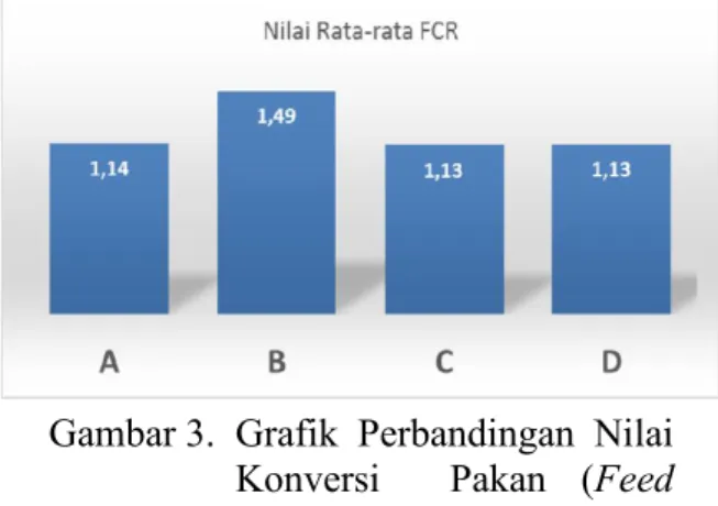 Gambar 3.  Grafik  Perbandingan  Nilai  Konversi    Pakan  (Feed  Convertion Ratio)