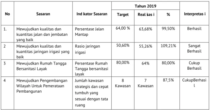 Tabel 3.  Capaian Kinerja Dinas Pekerjaan Umum dan Penataan Ruang Tahun 2019 