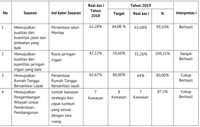 Tabel 4.  Perbandingan Capaian Kinerja Tahun 2018 dan Tahun 2019 