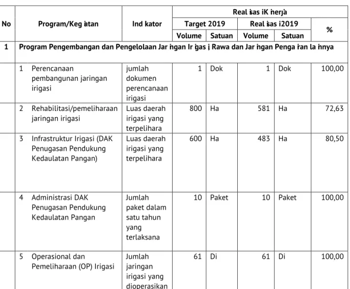 Tabel  9.  Capaian  kinerja  program  pengembangan  dan  pengelolaan  jaringan  irigasi,  rawa  dan  jaringan pengairan lainnya 