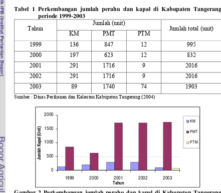 Tabel 1 Perkembangan jumlah perahu dan kapal di Kabupaten Tangerang     