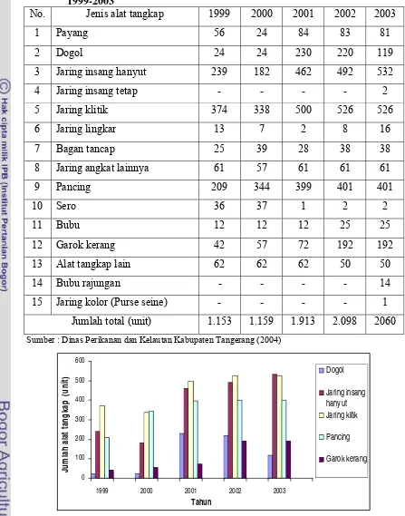 Tabel 2  Jenis dan jumlah alat tangkap di Kabupaten Tangerang periode  