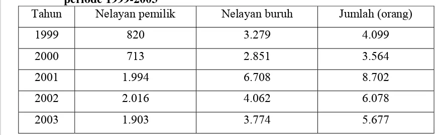 Tabel 3  Jumlah nelayan pemilik dan buruh di Kabupaten Tangerang   
