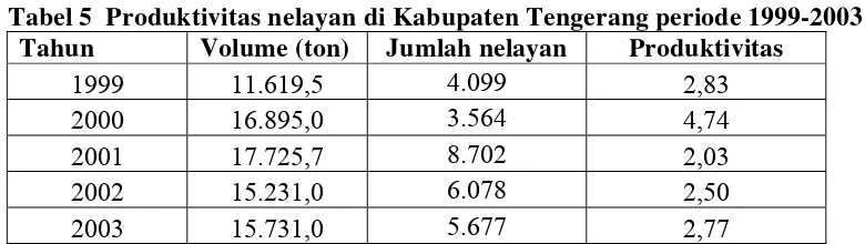 Tabel 4 Perkembangan produksi perikanan laut di Kabupaten Tengerang 