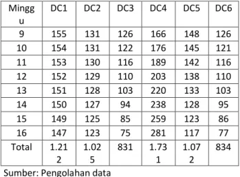 Tabel 6 Hasil Peramalan  Distribution Center  Mingg u  DC1  DC2  DC3  DC4  DC5  DC6  9  155  131  126  166  148  126  10  154  131  122  176  145  121  11  153  130  116  189  142  116  12  152  129  110  203  138  110  13  151  128  103  220  133  103  14