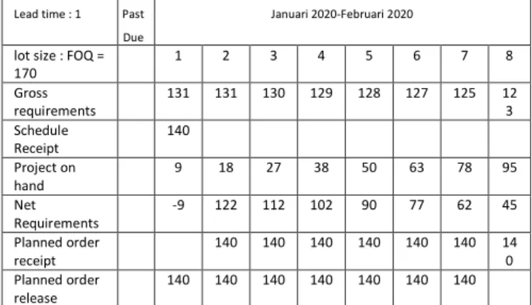 Tabel 10 Kerangka DRP Distribution Center 4  Lead time : 
