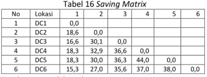 Tabel 17 Rute dengan Saving Matrix 