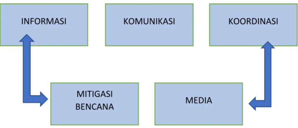 Gambar 4. Model Komunikasi Bencana Kominfo  (Sumber: Hasil Olahan Penulis, 2020). 