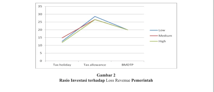 Gambar 2 menampilkan perbandingan antara  biaya yang dikeluarkan berupa rasio antara investasi  yang dilakukan pengusaha dengan loss revenue  an-tara 3 instrumen kebijakan dimana angka lebih besar  menunjukkan cost effectiveness yang lebih baik.
