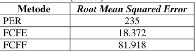 Tabel  7.  Perbandingan  Valuasi  Harga  Saham  menggunakan  Root  Mean  Squared  Error (RMSE) 