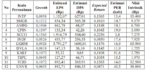 Tabel 2.  Nilai Intrinsik Saham Metode Price Earning Ratio (PER) Perusahaan Manufaktur  Periode Tahun 2012 -2016 