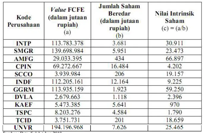 Tabel 4. Nilai Intrinsik Saham Metode FCFE 