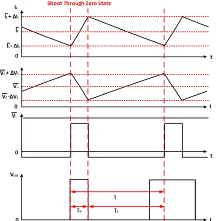 Gambar 2.5. Sinyal Penyaklaran Tegangan dan Arus Induktor pada                         Z-Source Inverter 