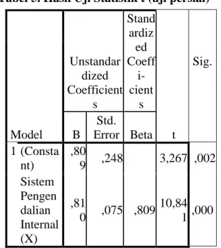 Tabel 4. Hasil Uji Koefisien Determinan (R 2 )  Model Summary b Model  R  R  Square  Adjusted R Square  Std