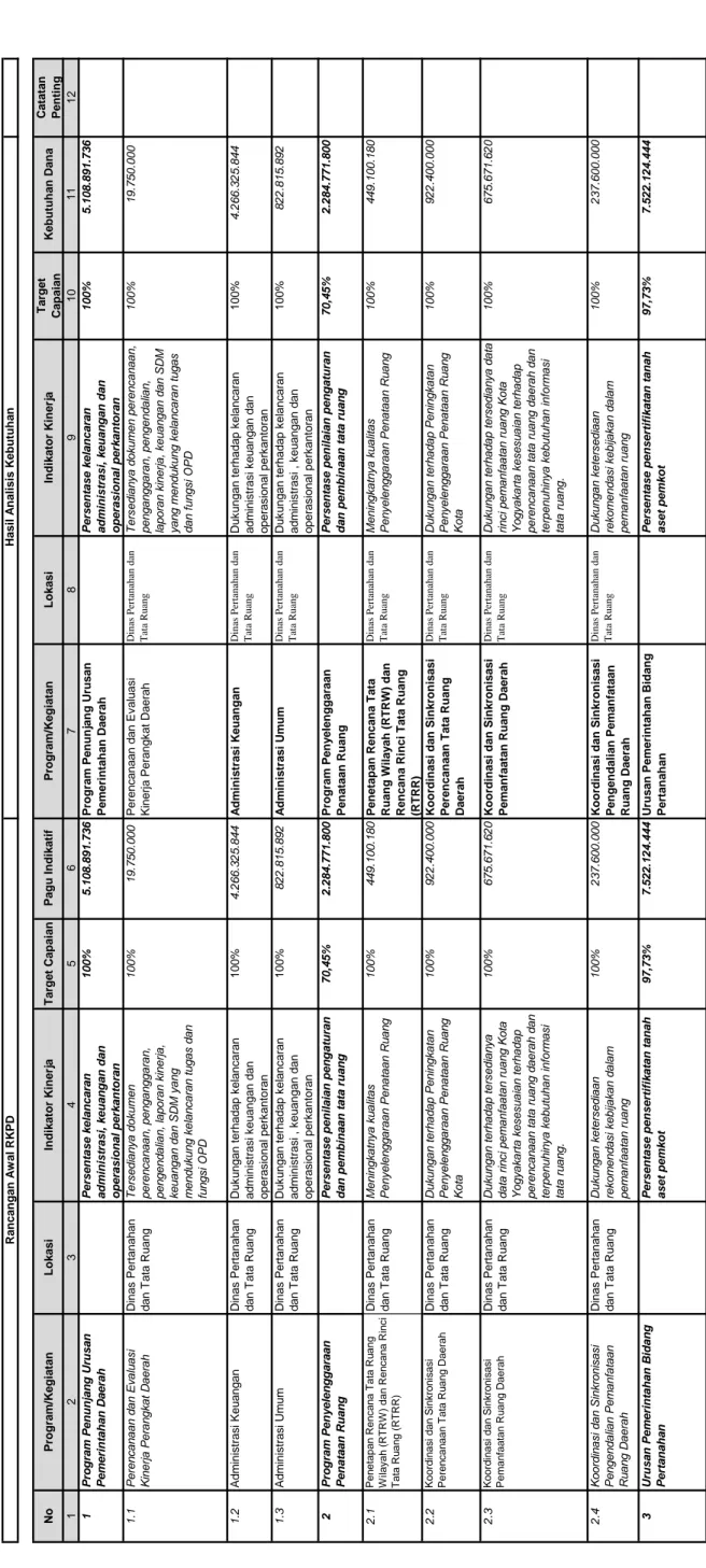 Tabel 2.3 Review terhadap Rancangan Awal Tahun 2021 Kota Yogyakarta an dan Tata Ruang Kota Yogyakarta Rancangan Awal RKPDHasil Analisis Kebutuhan
