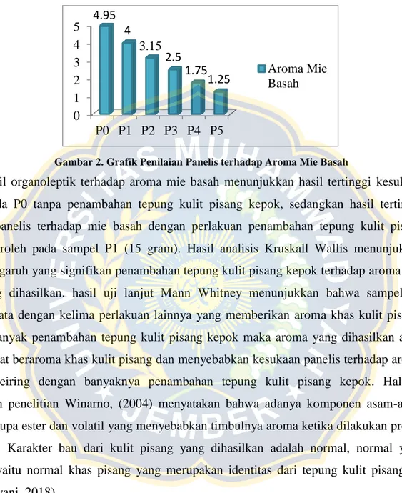 Gambar 2. Grafik Penilaian Panelis terhadap Aroma Mie Basah 