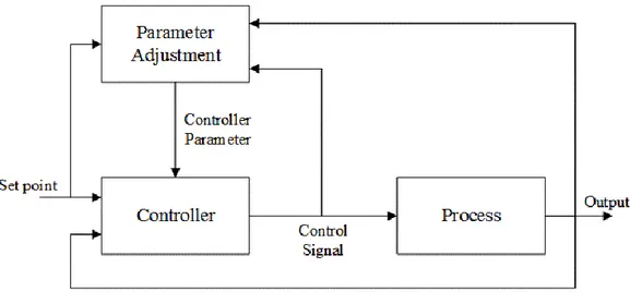 Gambar 2.17 Diagram Blok Sistem Kendali Adaptif [18] 