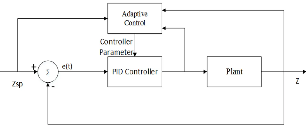 Gambar 2.23 Diagram Blok Sistem Kendali Adaptif PID 