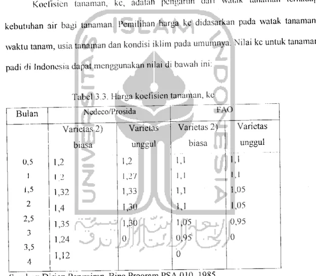 Tabel 3.3. Harga koefisien tanaman, kc