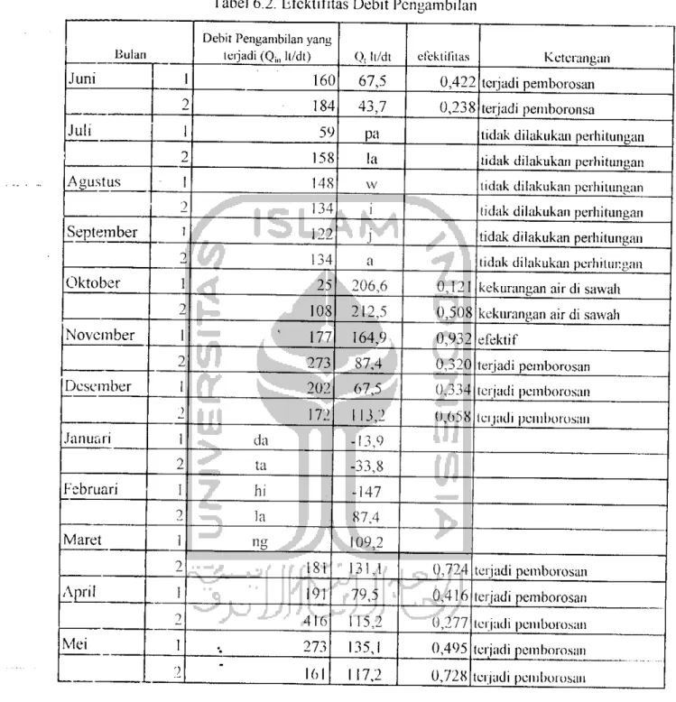 Tabel 6.2. Efektifitas Debit Pengambilan