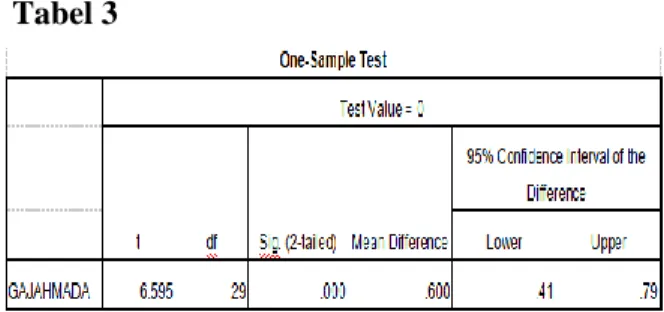 Tabel 1:  Metode  Sesuai  dengan CT  Scan  Tidak  Sesuai  Jumlah  Siriraj  27  3  30  Gajah  Mada  18  12  30 