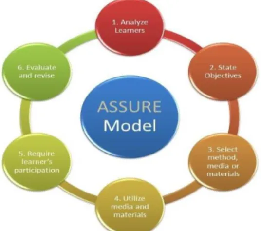 Gambar 1: Tahapan Penelitian Pengembangan Model  ASSURE (Smaldino, 2015) 