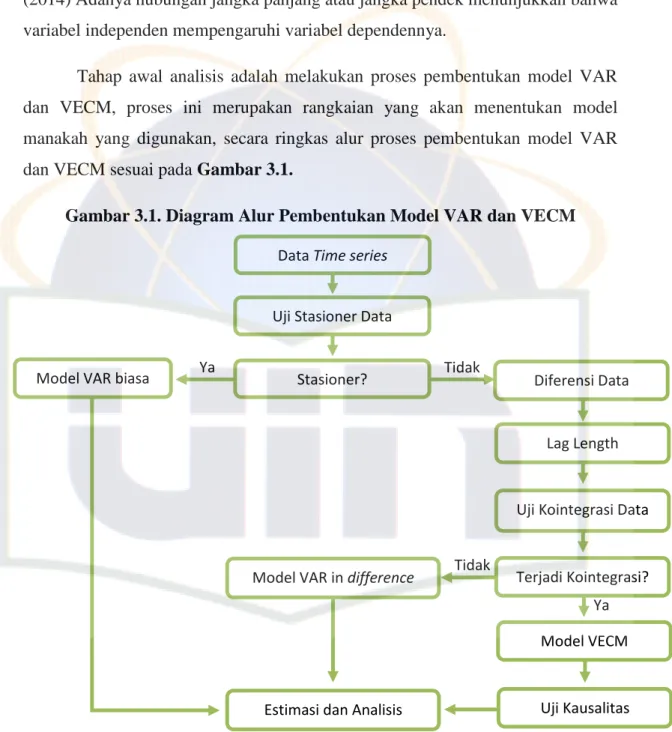 Gambar 3.1. Diagram Alur Pembentukan Model VAR dan VECM 