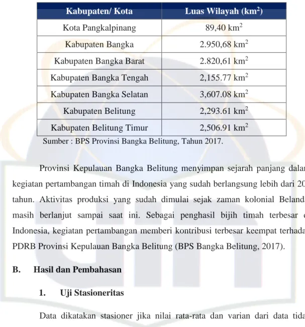 Tabel 4.1. Luas Wilayah Kabupaten/ Kota Provinsi Bangka Belitung  Kabupaten/ Kota  Luas Wilayah (km 2 ) 