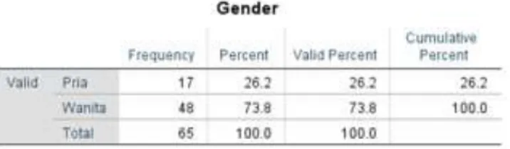Tabel 1. Karakteristik Responden Berdasarkan Gender 